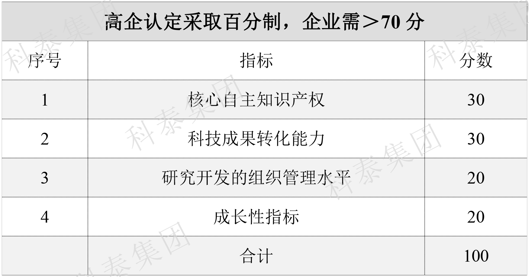 2024年高新企業(yè)認(rèn)定要提前做準(zhǔn)備了！關(guān)鍵要點給你梳理好了↓↓